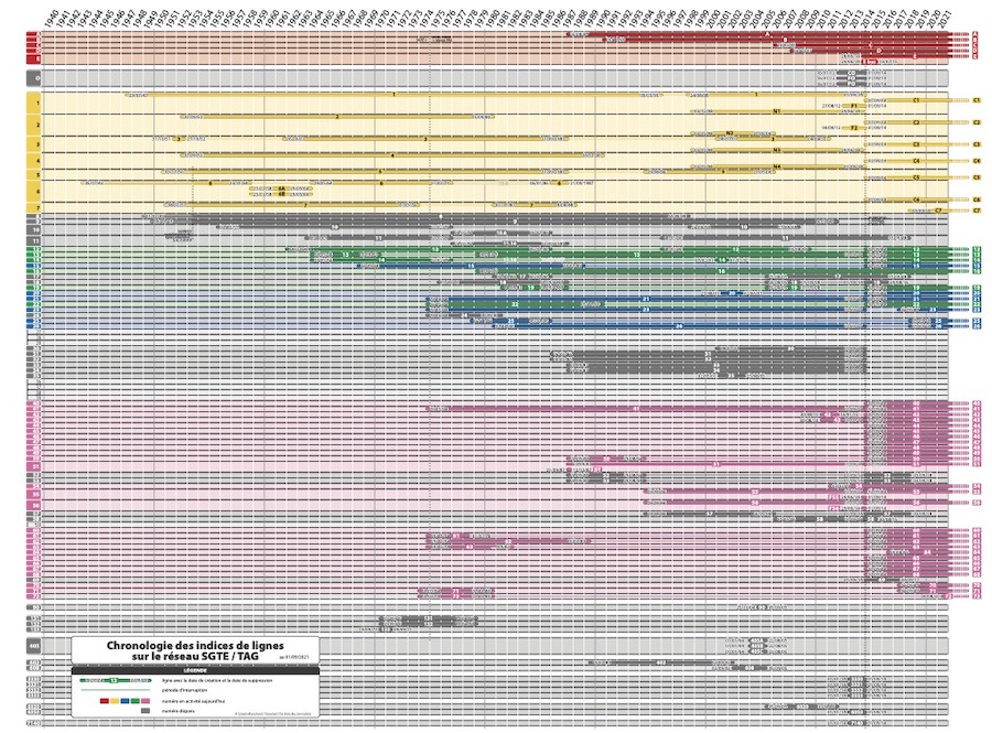Chronologie des indices de lignes SGTE / TAG Chronologie des indices de lignes SGTE / TAG
